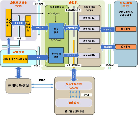 生产线安全级控制系统运维仿真机系统